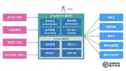 順豐科技JumpServer堡壘機(jī) 超大規(guī)模資產(chǎn)安全運(yùn)維與投資管理實(shí)踐